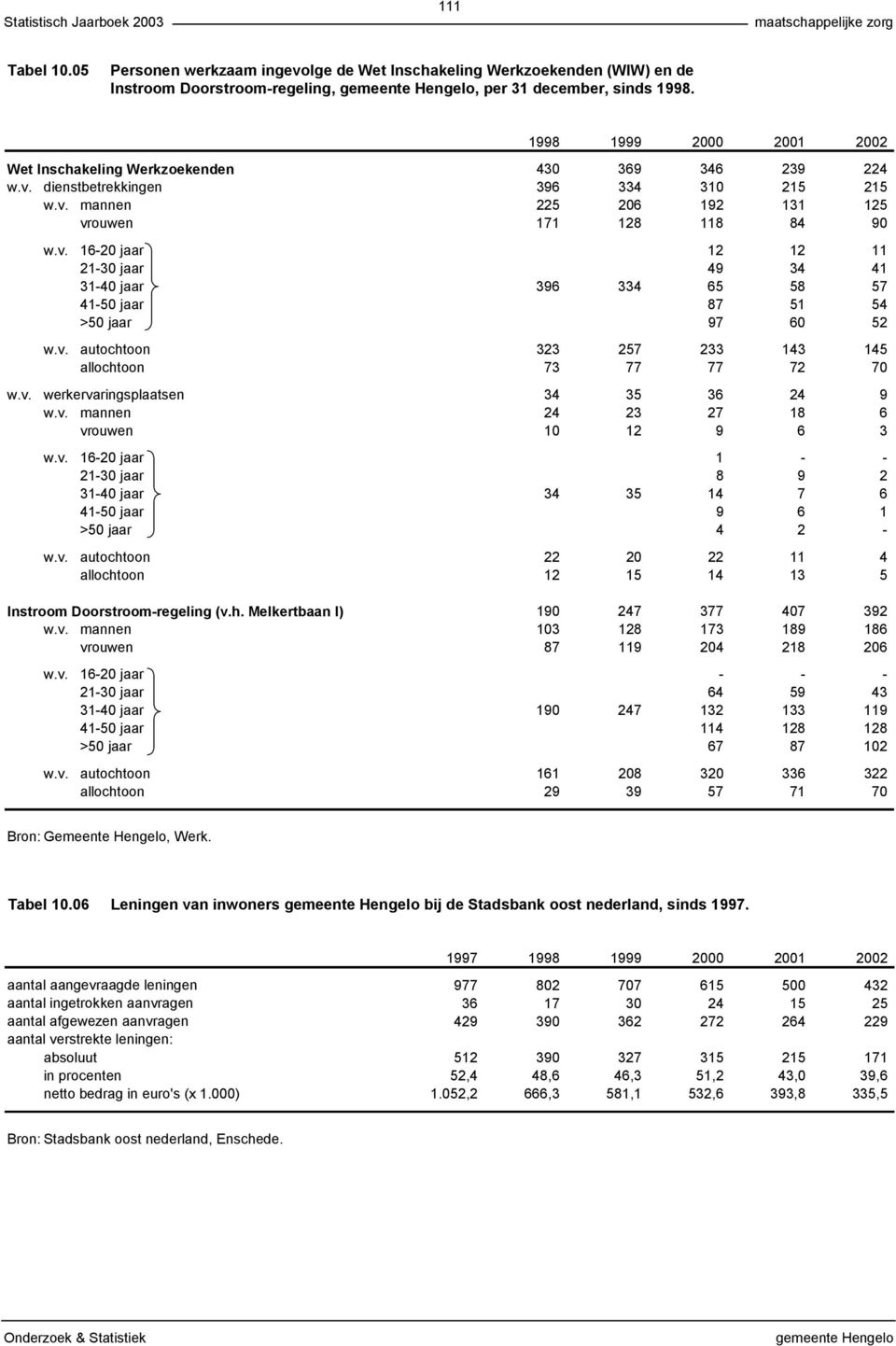 v. autochtoon 323 257 233 143 145 allochtoon 73 77 77 72 70 w.v. werkervaringsplaatsen 34 35 36 24 9 w.v. mannen 24 23 27 18 6 vrouwen 10 12 9 6 3 w.v. 16-20 jaar 1 - - 21-30 jaar 8 9 2 31-40 jaar 34 35 14 7 6 41-50 jaar 9 6 1 >50 jaar 4 2 - w.