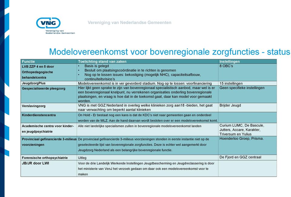 Nog op te lossen: voorfinanciering 15 instellingen Gespecialiseerde pleegzorg Hier lijkt geen sprake te zijn van bovenregionaal specialistisch aanbod, maar wel is er Geen specifieke instellingen een