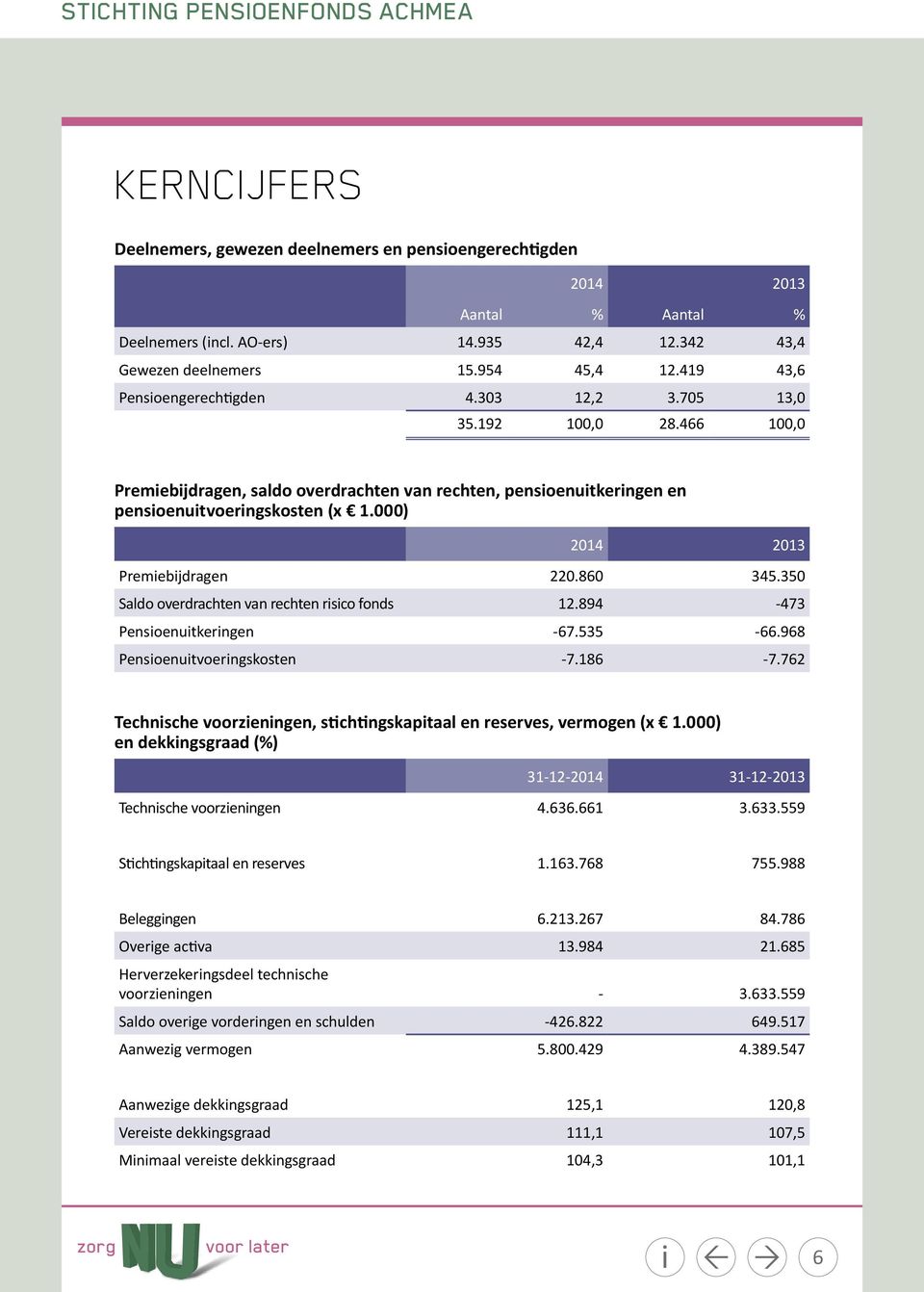 000) 2014 2013 Premiebijdragen 220.860 345.350 Saldo overdrachten van rechten risico fonds 12.894-473 Pensioenuitkeringen -67.535-66.968 Pensioenuitvoeringskosten -7.186-7.