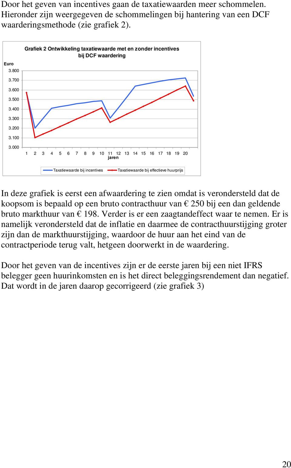 000 1 2 3 4 5 6 7 8 9 10 11 12 13 14 15 16 17 18 19 20 jaren Taxatiewaarde bij incentives Taxatiewaarde bij effectieve huurprijs In deze grafiek is eerst een afwaardering te zien omdat is