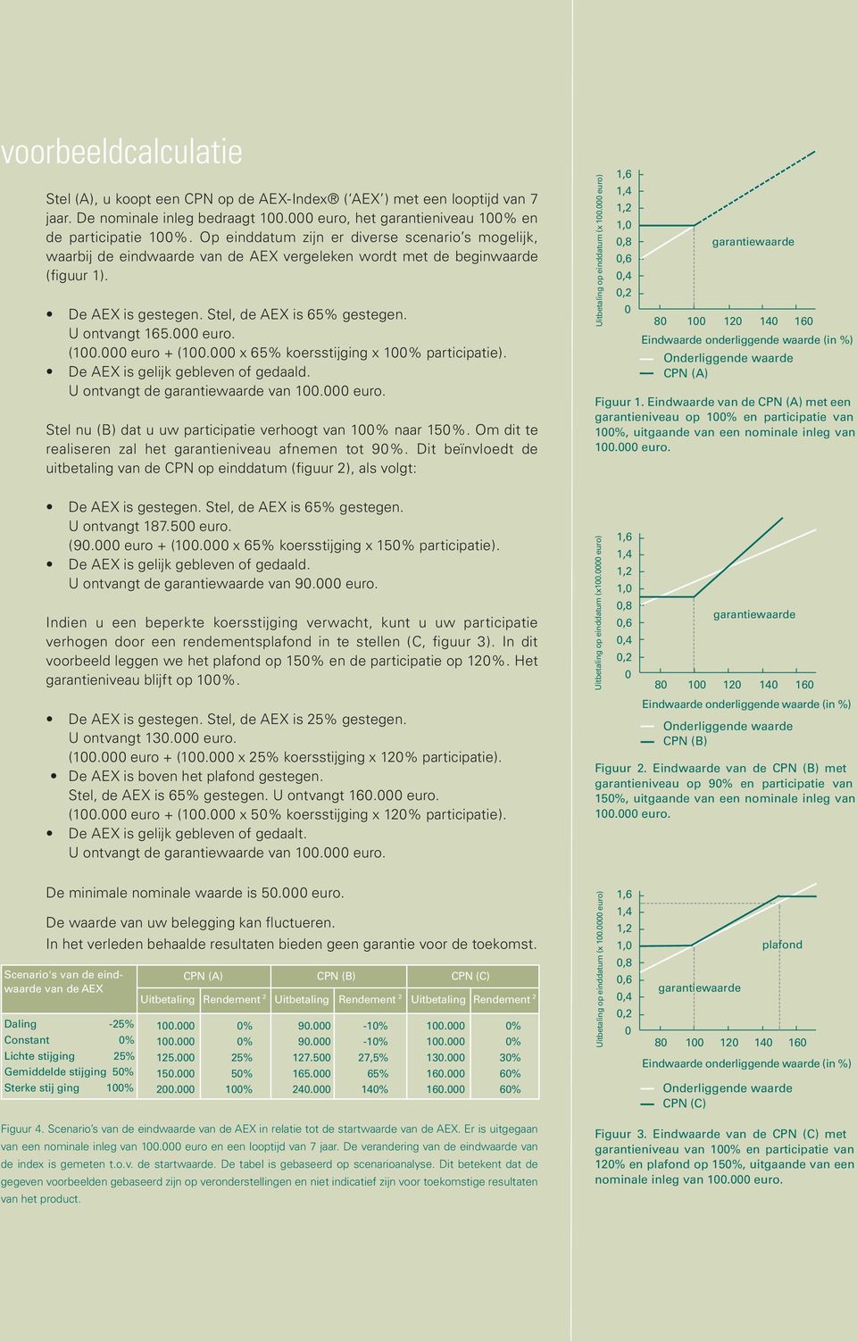 000 euro. (100.000 euro + (100.000 x 65% koersstijging x 100% participatie). De AEX is gelijk gebleven of gedaald. U ontvangt de garantiewaarde van 100.000 euro. Stel nu (B) dat u uw participatie verhoogt van 100% naar 150%.