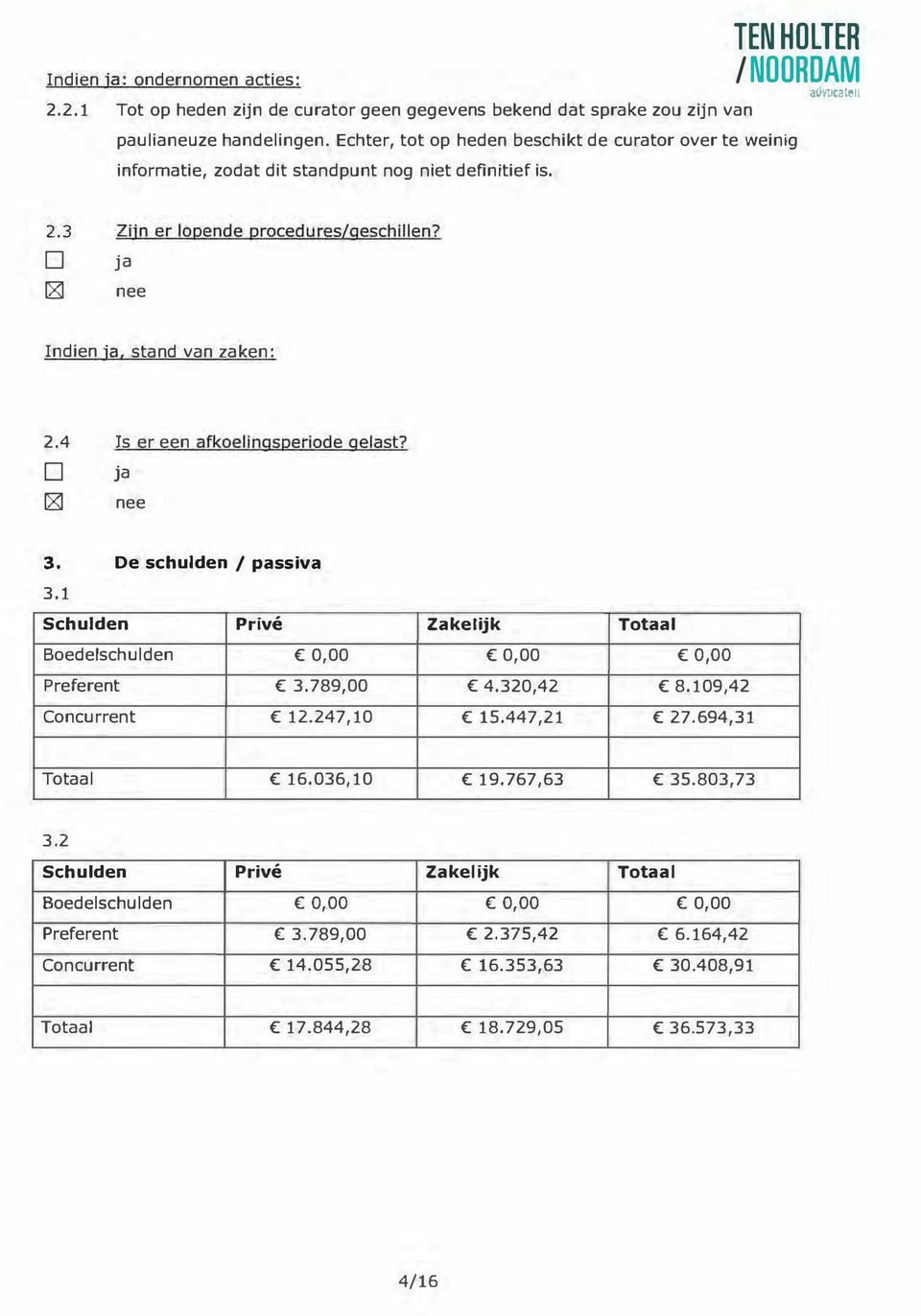 D ja fgj Indien ja, stand van zaken: 2.4 Is er een afkoelingsperiode gelast? D ja fgj 3. De schulden I passiva 3.1 Schulden Privé Zakelijk Boedelschulden 0,00 0,00 Preferent 3.789,00 4.