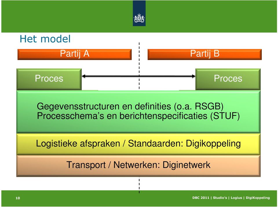 RSGB) Processchema s en berichtenspecificaties (STUF) Applicaties Applicaties