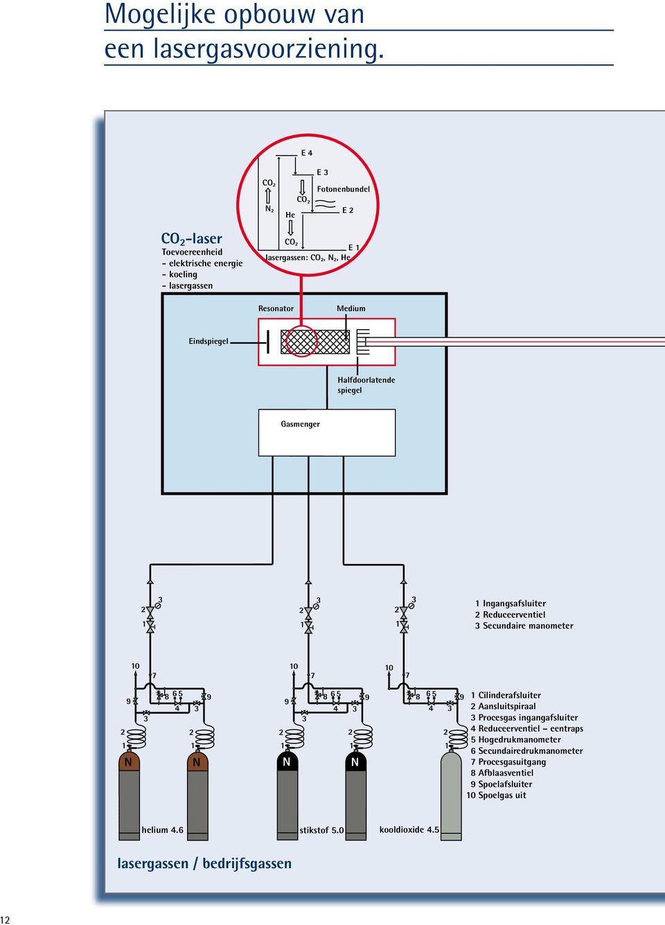 Eindspiegel Halfdoorlatende spiegel Gasmenger 3 3 3 Ingangsafsluiter Reduceerventiel 3 Secundaire manometer 0 7 0 7 0 7 9 N 3 8 6 5 9 4 3 N 9 N 3 8 6 5 9 4 3 N