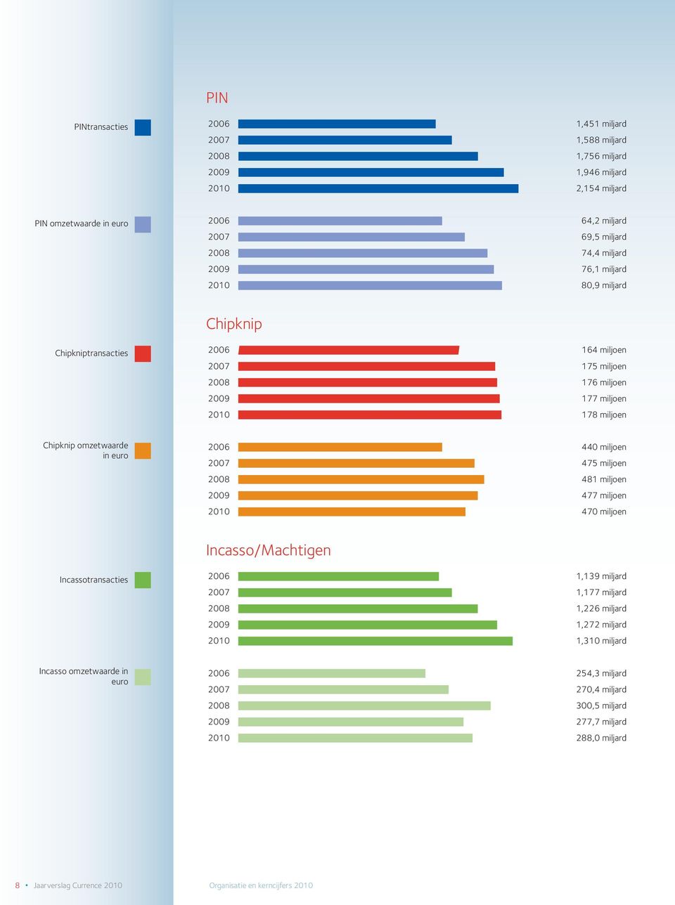 2008 2009 2010 440 miljoen 475 miljoen 481 miljoen 477 miljoen 470 miljoen Incassotransacties Incasso/Machtigen 2006 2007 2008 2009 2010 1,139 miljard 1,177 miljard 1,226 miljard 1,272 miljard