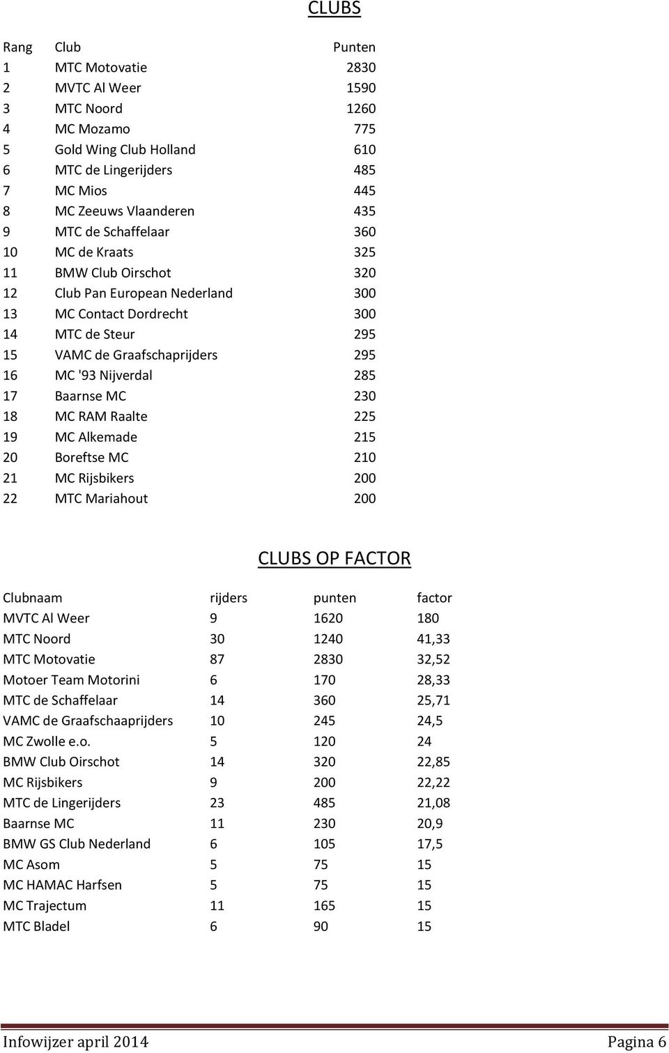 285 17 Baarnse MC 230 18 MC RAM Raalte 225 19 MC Alkemade 215 20 Boreftse MC 210 21 MC Rijsbikers 200 22 MTC Mariahout 200 CLUBS OP FACTOR Clubnaam rijders punten factor MVTC Al Weer 9 1620 180 MTC