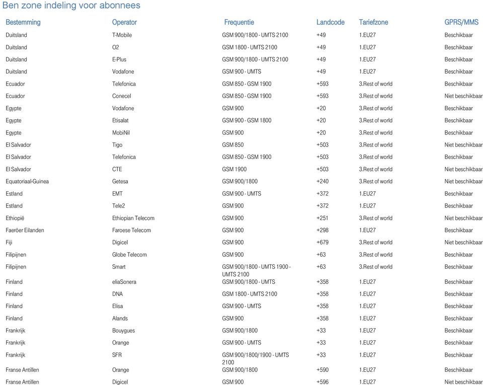 Rest of world Niet beschikbaar Egypte Vodafone GSM 900 +20 3.Rest of world Beschikbaar Egypte Etisalat GSM 900 - GSM 1800 +20 3.Rest of world Beschikbaar Egypte MobiNil GSM 900 +20 3.