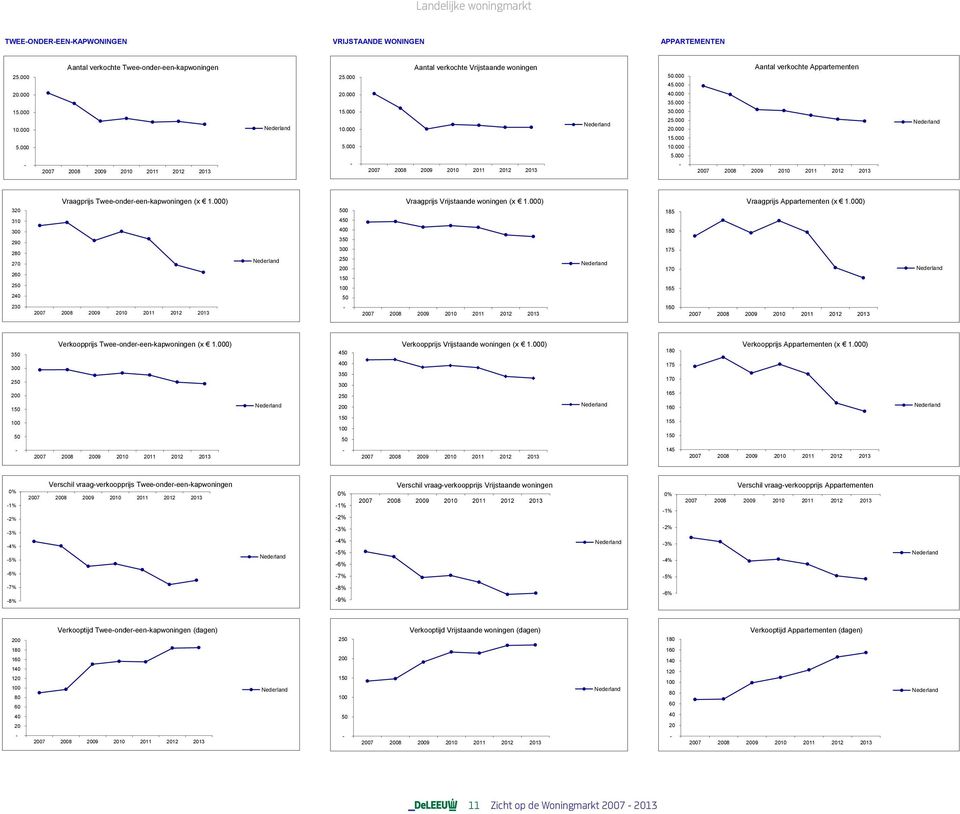 000) 310 4 180 290 280 270 260 3 1 175 170 165 240 230 160 3 Tweeondereenkapwoningen (x 1.000) 4 Vrijstaande woningen (x 1.000) 180 Appartementen (x 1.