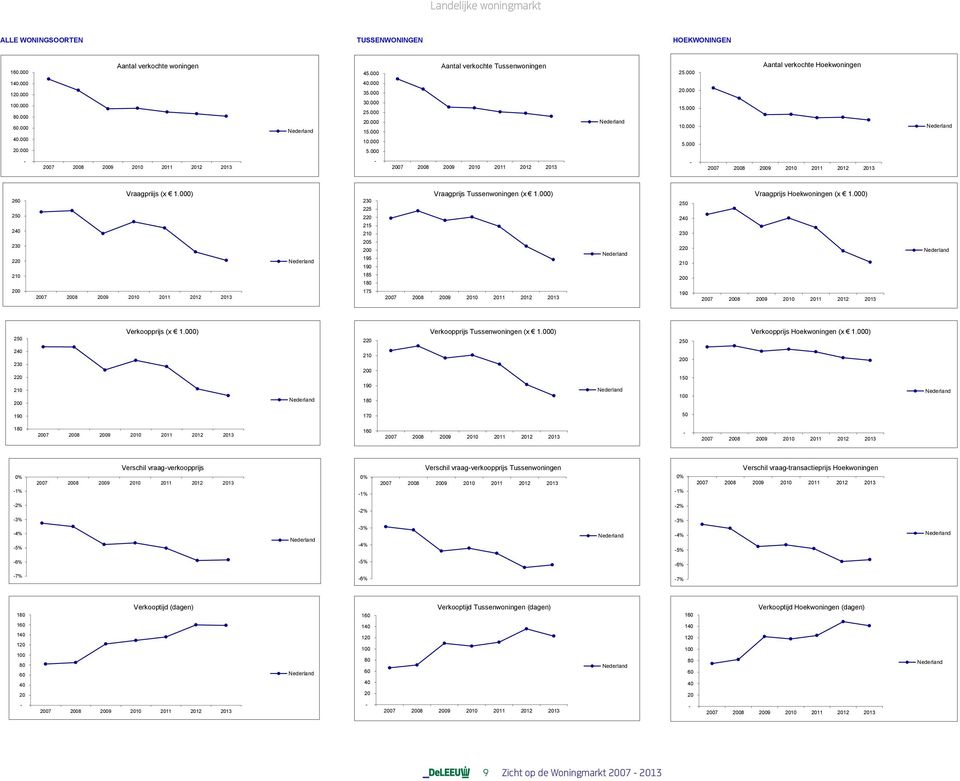 000) 230 220 205 195 190 220 210 210 185 180 175 190 (x 1.000) 220 Tussenwoningen (x 1.000) Hoekwoningen (x 1.