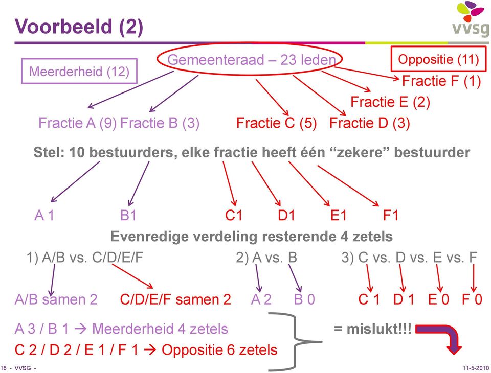 Evenredige verdeling resterende 4 zetels 1) A/B vs. C/D/E/F 2) A vs. B 3) C vs. D vs. E vs.