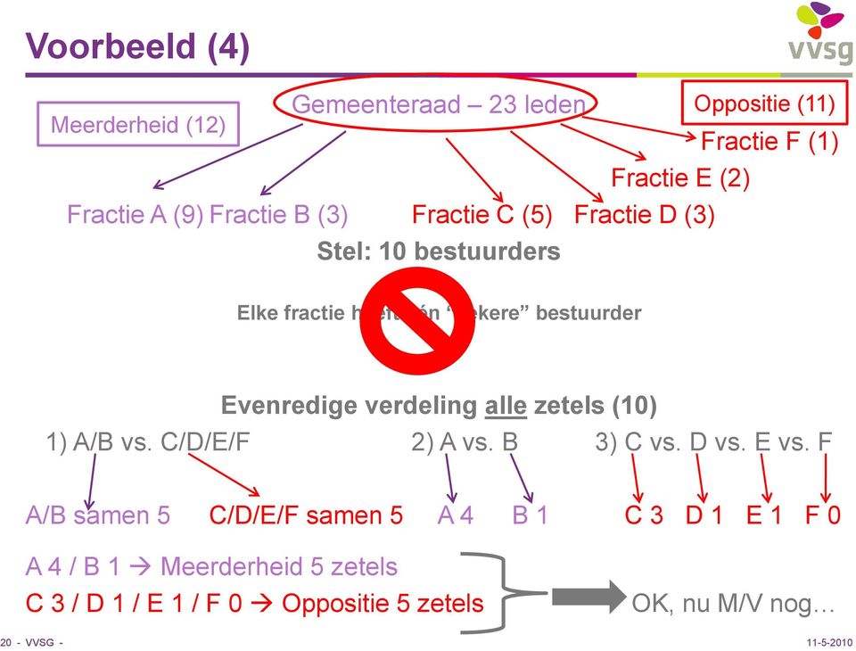 Evenredige verdeling alle zetels (10) 1) A/B vs. C/D/E/F 2) A vs. B 3) C vs. D vs. E vs.