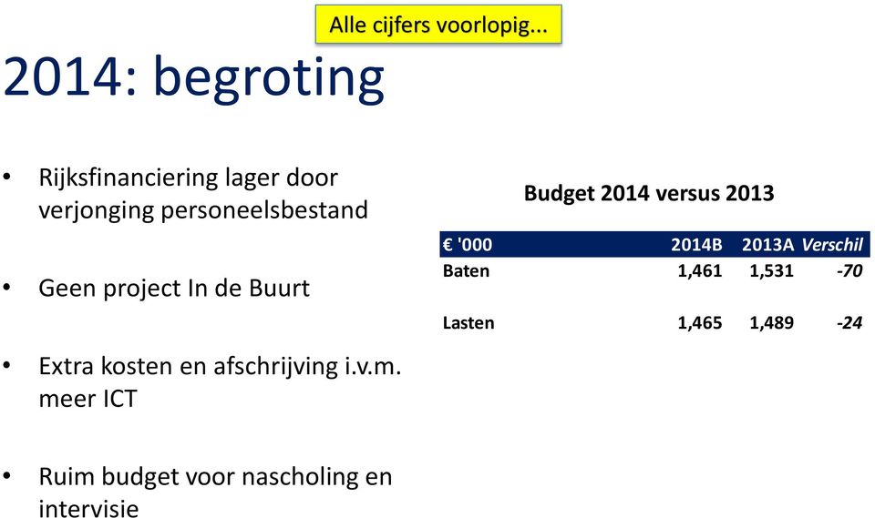 In de Buurt Extra kosten en afschrijving i.v.m.