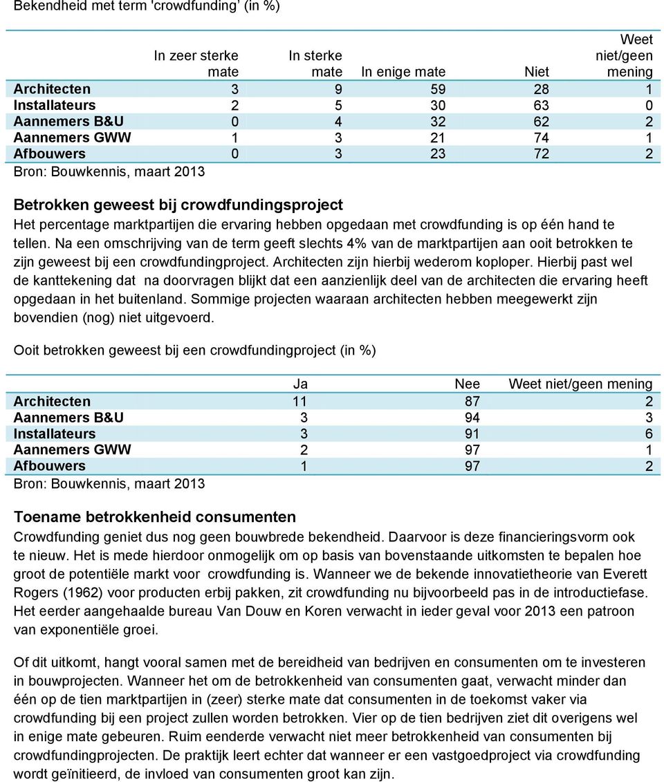 Na een omschrijving van de term geeft slechts 4% van de marktpartijen aan ooit betrokken te zijn geweest bij een crowdfundingproject. Architecten zijn hierbij wederom koploper.