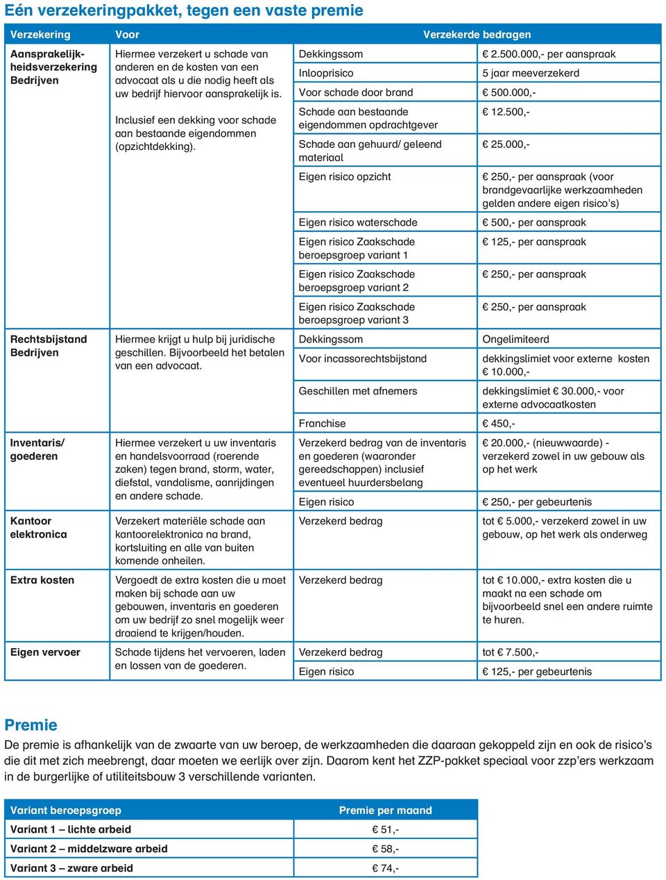 Inclusief een dekking voor schade aan bestaande eigendommen (opzichtdekking). Hiermee krijgt u hulp bij juridische geschillen. Bijvoorbeeld het betalen van een advocaat.