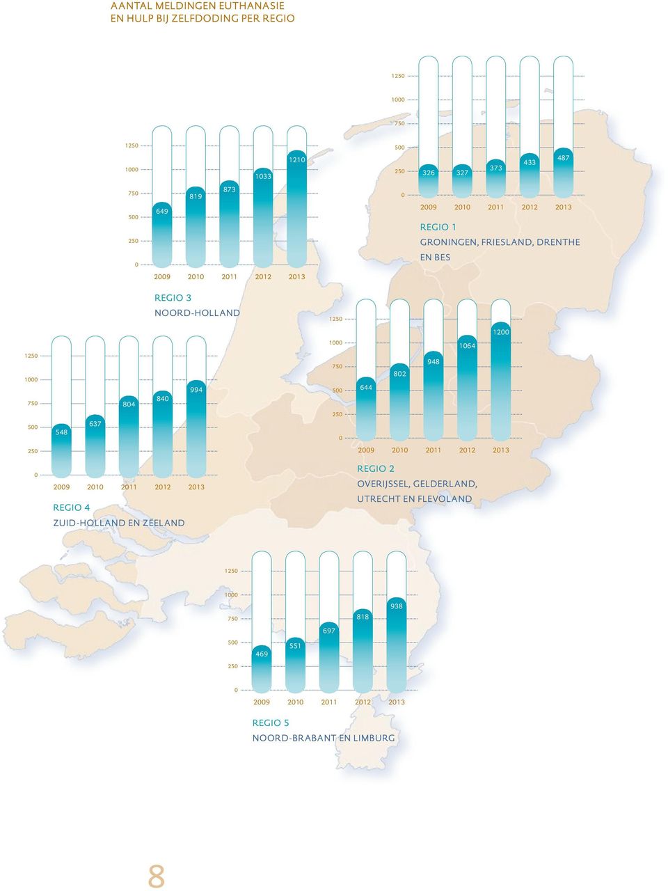 548 637 804 840 994 1000 750 500 250 0 644 802 948 1064 250 2009 2010 2011 2012 2013 0 2009 2010 2011 2012 2013 regio 4 Zuid-Holland en Zeeland