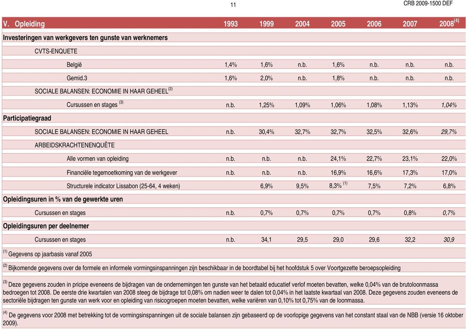 b. 30,4% 32,7% 32,7% 32,5% 32,6% 29,7% ARBEIDSKRACHTENENQUÊTE Alle vormen van opleiding n.b. n.b. n.b. 24,1% 22,7% 23,1% 22,0% Financiële tegemoetkoming van de werkgever n.b. n.b. n.b. 16,9% 16,6% 17,3% 17,0% Structurele indicator Lissabon (25-64, 4 weken) 6,9% 9,5% 8,3% (1) 7,5% 7,2% 6,8% Opleidingsuren in % van de gewerkte uren Cursussen en stages n.