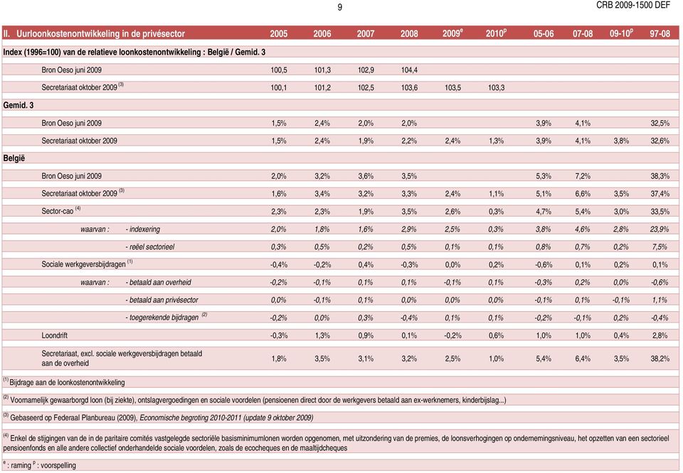 3 Bron Oeso juni 2009 100,5 101,3 102,9 104,4 Secretariaat oktober 2009 (3) 100,1 101,2 102,5 103,6 103,5 103,3 Gemid.