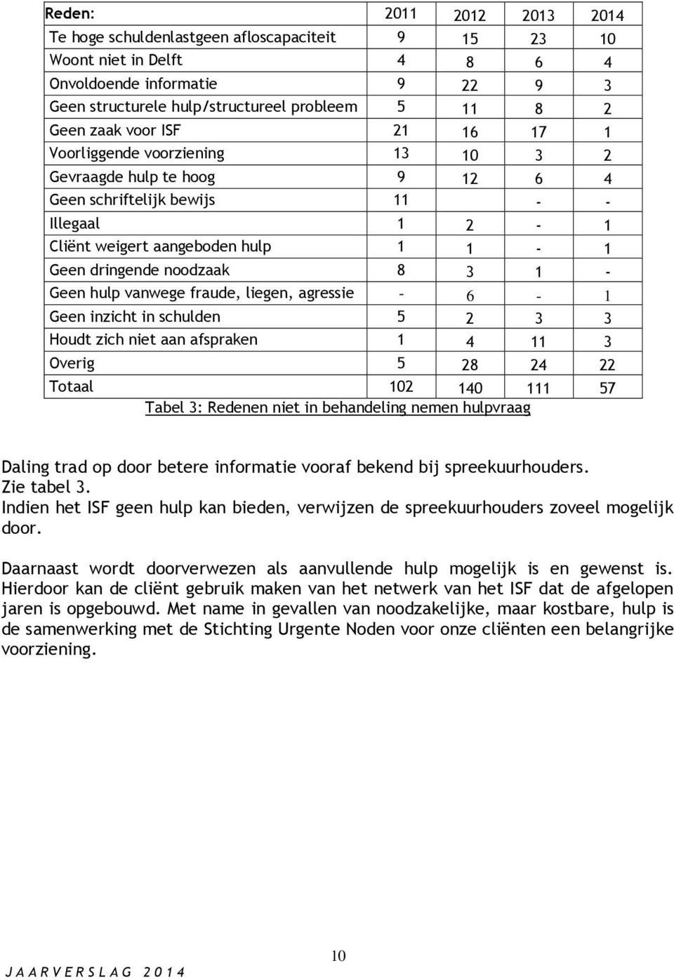 8 3 1 - Geen hulp vanwege fraude, liegen, agressie - 6-1 Geen inzicht in schulden 5 2 3 3 Houdt zich niet aan afspraken 1 4 11 3 Overig 5 28 24 22 Totaal 102 140 111 57 Tabel 3: Redenen niet in