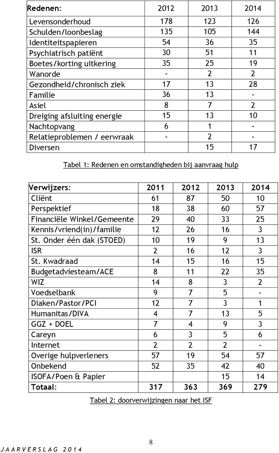 omstandigheden bij aanvraag hulp Verwijzers: 2011 2012 2013 2014 Cliënt 61 87 50 10 Perspektief 18 38 60 57 Financiële Winkel/Gemeente 29 40 33 25 Kennis/vriend(in)/familie 12 26 16 3 St.