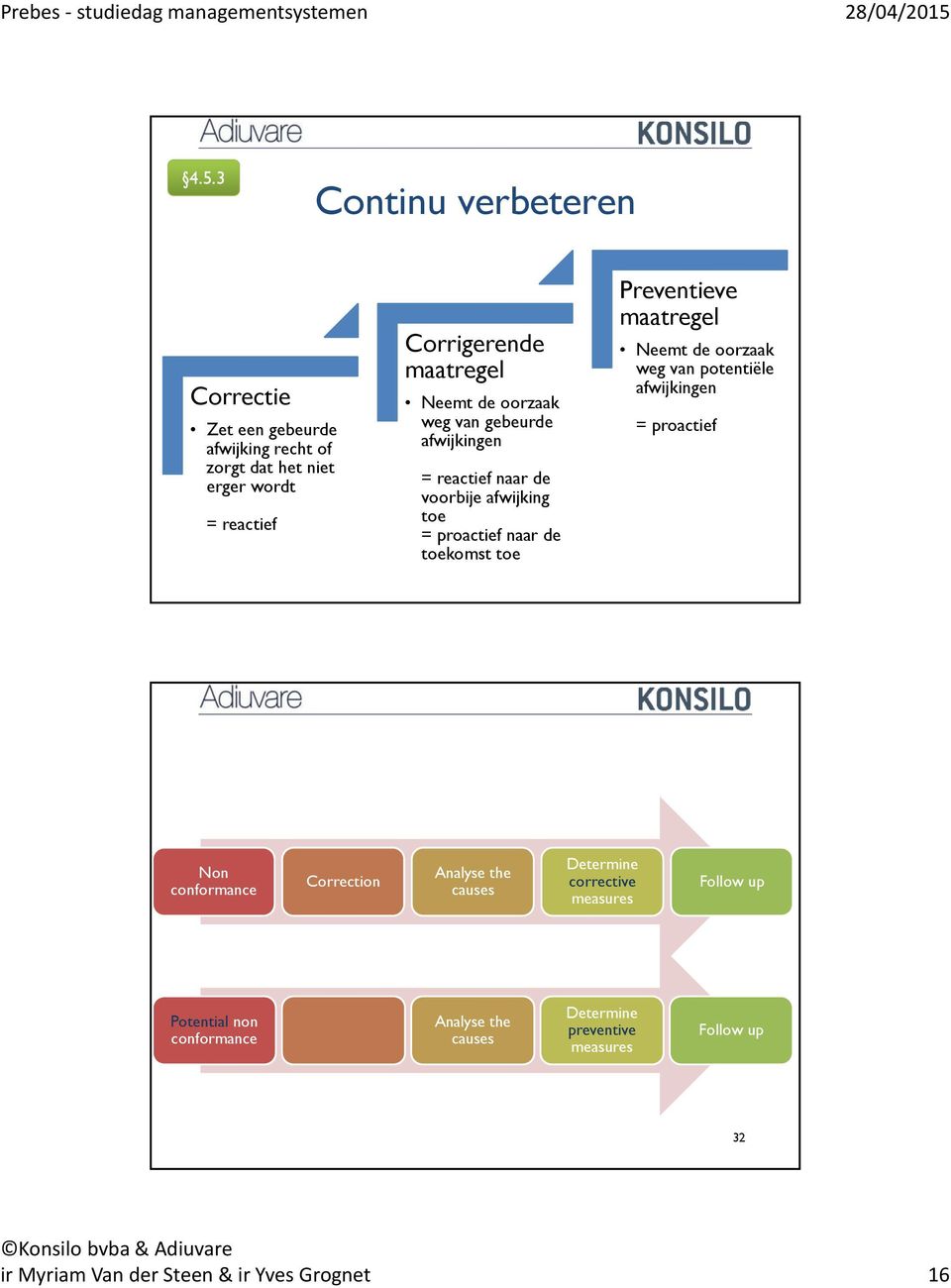 maatregel Neemt de oorzaak weg van potentiële afwijkingen = proactief Non conformance Correction Analyse the causes Determine corrective