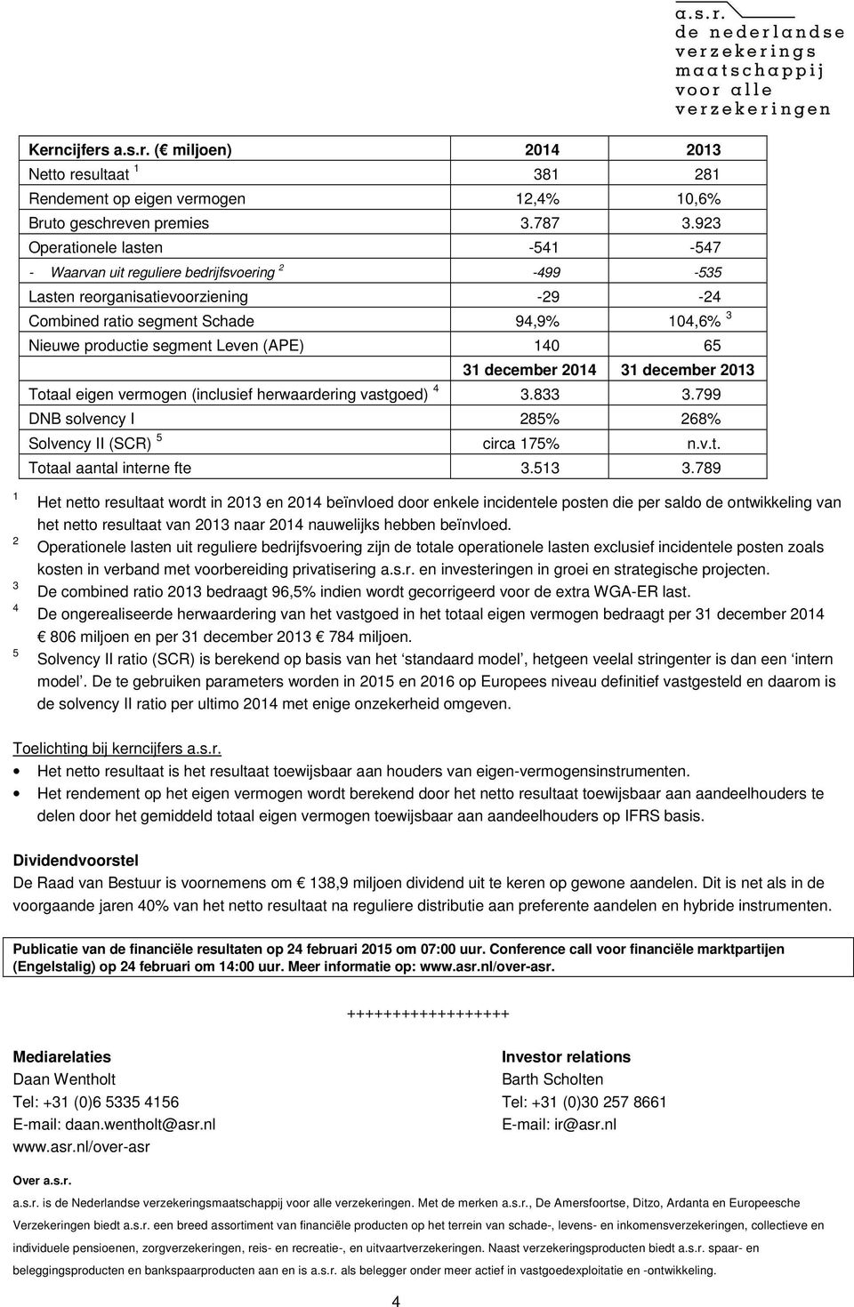 (APE) 140 65 31 december 2014 31 december 2013 Totaal eigen vermogen (inclusief herwaardering vastgoed) 4 3.833 3.799 DNB solvency I 285% 268% Solvency II (SCR) 5 circa 175% n.v.t. Totaal aantal interne fte 3.