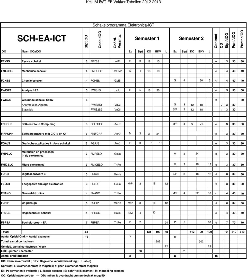 GoEl S 4 30 6 c 4 40 40 FWIS1S Analyse 1&2 5 FWIS1S LmLi S 5 18 30 e 5 50 50 FWIS2S Wiskunde schakel Sem2 6 e 60 Analyse 3 en Algebra FWIS2S1 VnGi S 3 12 18 J 3 30 Statistiek FWIS2S2 VnGi S/P 3 12 18