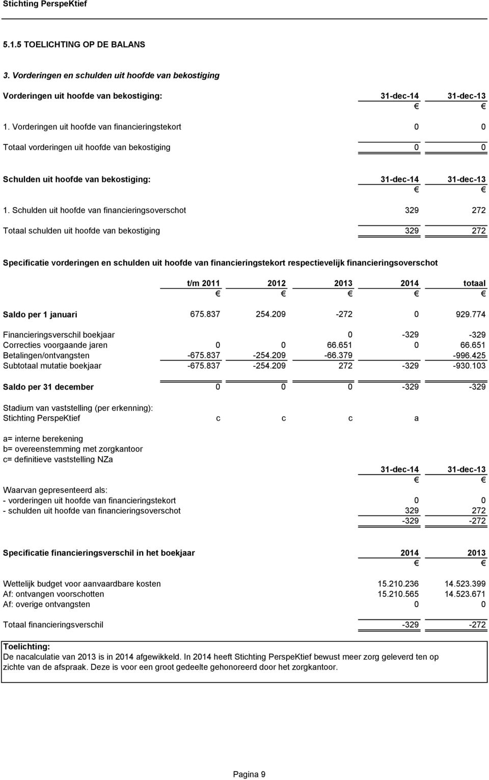 Schulden uit hoofde van financieringsoverschot 329 272 Totaal schulden uit hoofde van bekostiging 329 272 Specificatie vorderingen en schulden uit hoofde van financieringstekort respectievelijk