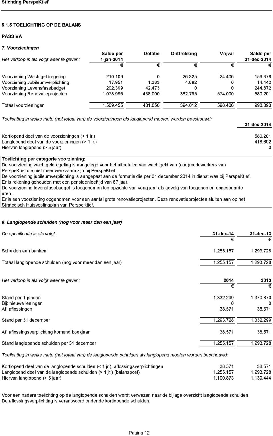 378 Voorziening Jubileumverplichting 17.951 1.383 4.892 0 14.442 Voorziening Levensfasebudget 202.399 42.473 0 0 244.872 Voorziening Renovatieprojecten 1.078.996 438.000 362.795 574.000 580.