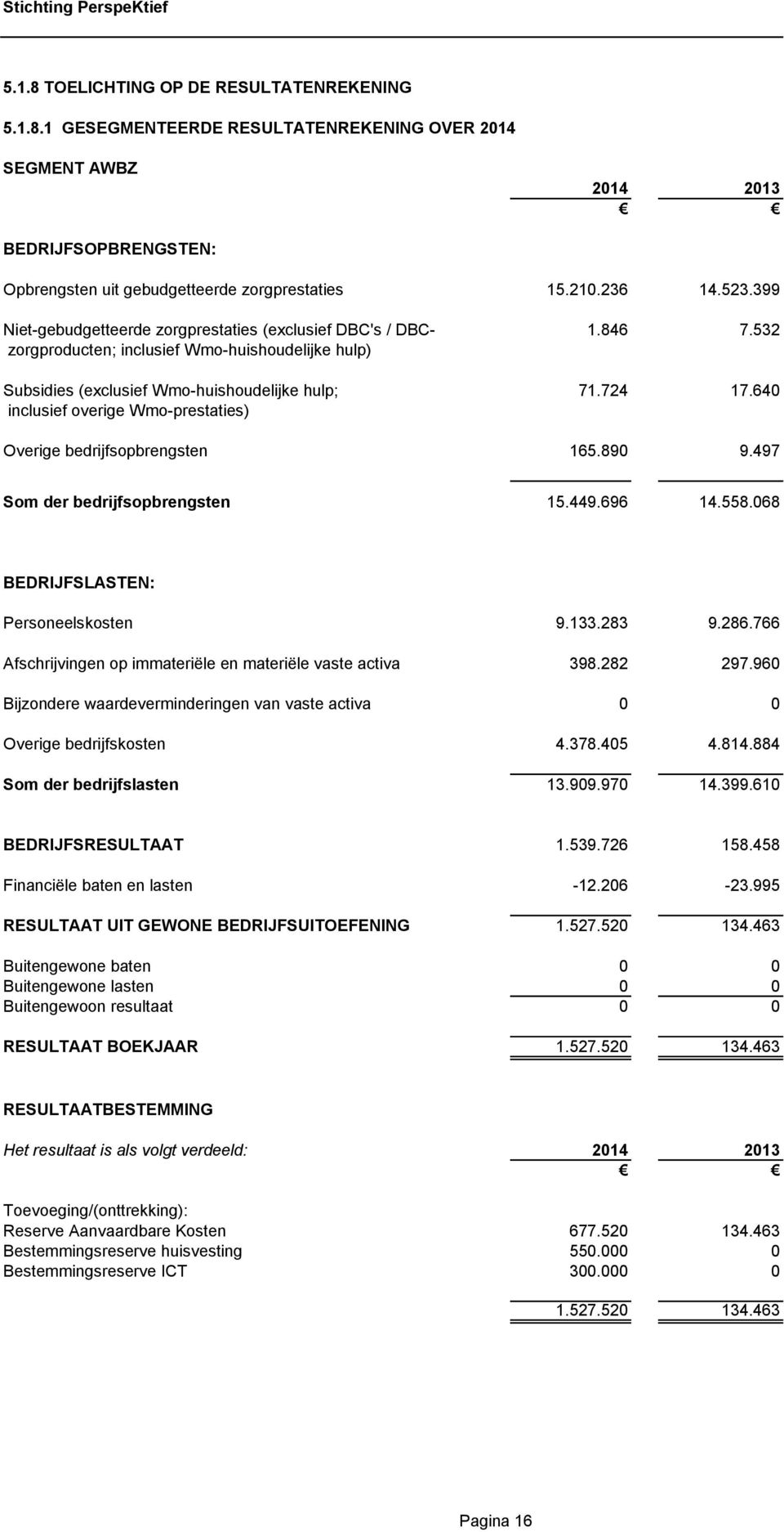 640 inclusief overige Wmo-prestaties) Overige bedrijfsopbrengsten 165.890 9.497 Som der bedrijfsopbrengsten 15.449.696 14.558.068 BEDRIJFSLASTEN: Personeelskosten 9.133.283 9.286.