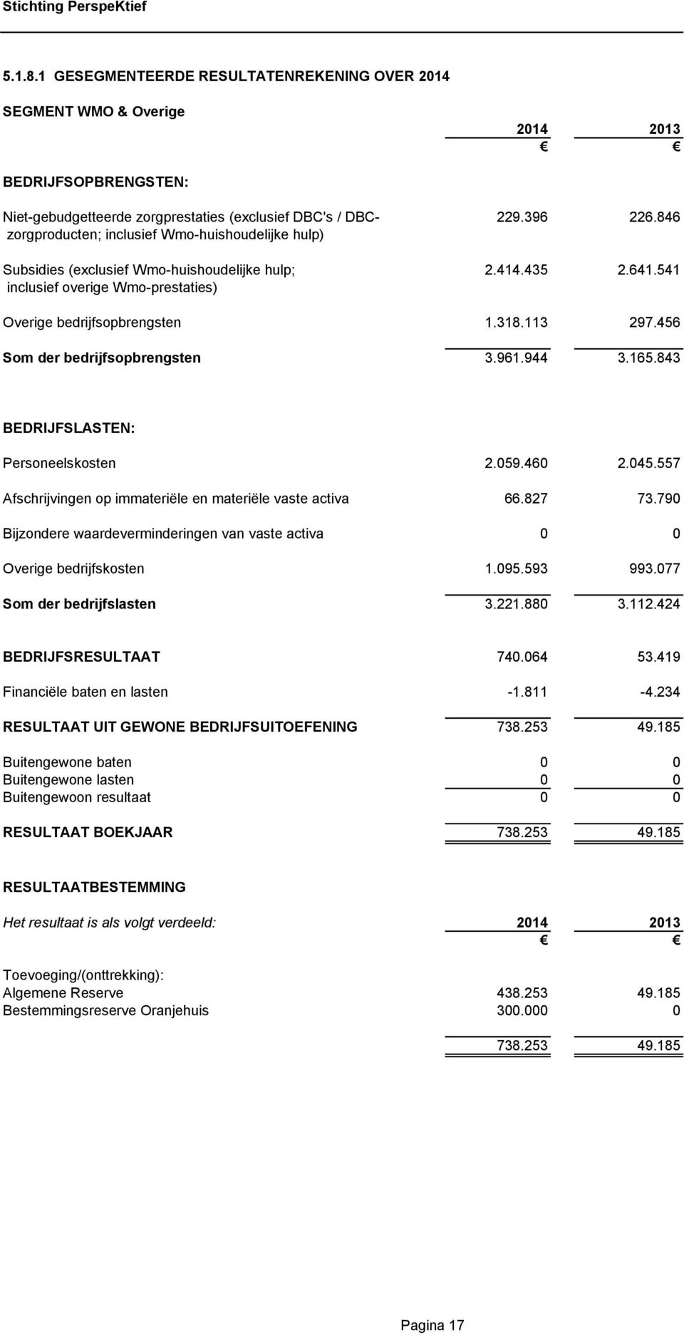 456 Som der bedrijfsopbrengsten 3.961.944 3.165.843 BEDRIJFSLASTEN: Personeelskosten 2.059.460 2.045.557 Afschrijvingen op immateriële en materiële vaste activa 66.827 73.