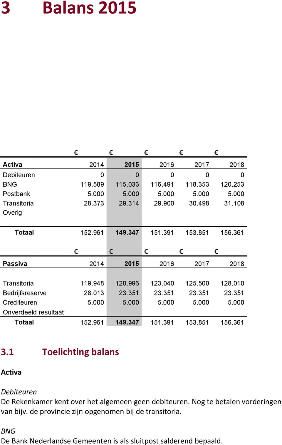 351 23.351 23.351 Crediteuren 5.000 5.000 5.000 5.000 5.000 Onverdeeld resultaat Totaal 152.961 149.347 151.391 153.851 156.361 3.