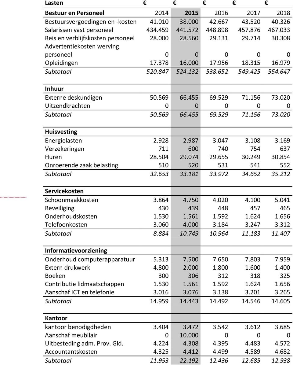 652 549.425 554.647 Inhuur Externe deskundigen 50.569 66.455 69.529 71.156 73.020 Uitzendkrachten 0 0 0 0 0 Subtotaal 50.569 66.455 69.529 71.156 73.020 Huisvesting Energielasten 2.928 2.987 3.047 3.