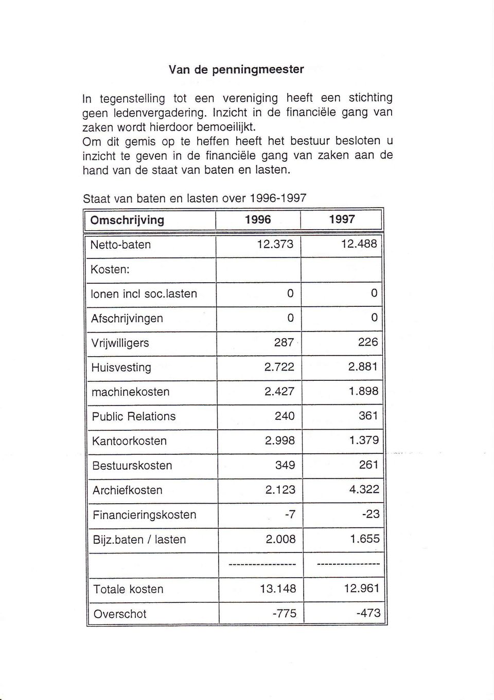 Staat van baten en lasten over 1996-1997 Omschrijving 1996 1997 Netto-baten 12.373 12.488 Kosten: lonen incl soc.lasten 0 0 AÍschrijvingen 0 0 Vrijwilligers 287 226 Huisvesting 2.722 2.