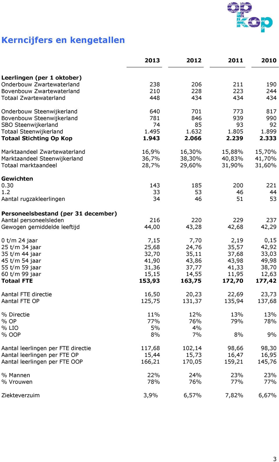 066 2.239 2.333 Marktaandeel Zwartewaterland 16,9% 16,30% 15,88% 15,70% Marktaandeel Steenwijkerland 36,7% 38,30% 40,83% 41,70% Totaal marktaandeel 28,7% 29,60% 31,90% 31,60% Gewichten 0.