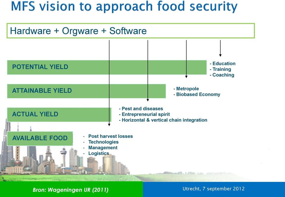 Education - Training - Coaching AVAILABLE FOOD - Post harvest losses - Technologies - Management -