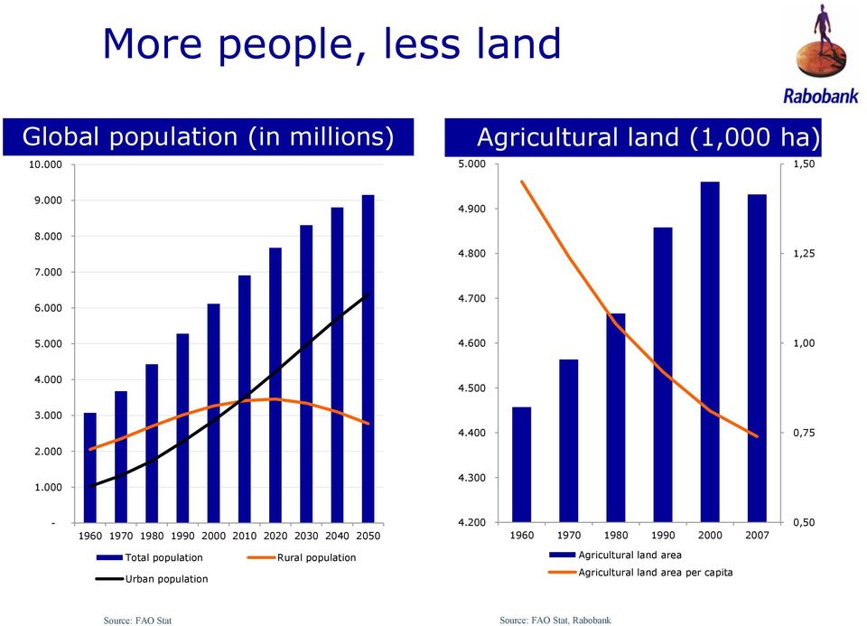 200 1960 1970 1980 1990 2000 2007 0,50 Total population Urban population Rural population Agricultural land area