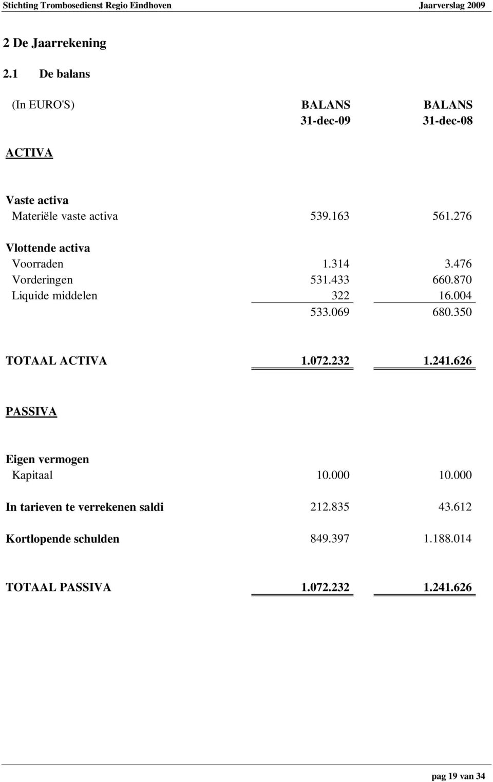 276 Vlottende activa Voorraden 1.314 3.476 Vorderingen 531.433 660.870 Liquide middelen 322 16.004 533.069 680.
