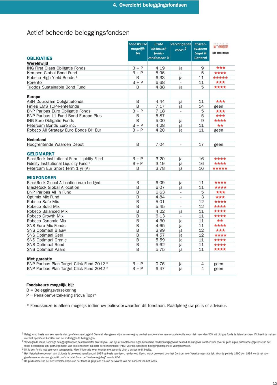 toelichting) Europa ASN Duurzaam Obligatiefonds B 4,44 ja 11 Finles EMS TOP-Rentefonds B 7,17 ja 14 geen BNP Paribas Euro Obligatie Fonds B + P 7,18-5 BNP Paribas L1 Fund Bond Europe Plus B 5,87-5