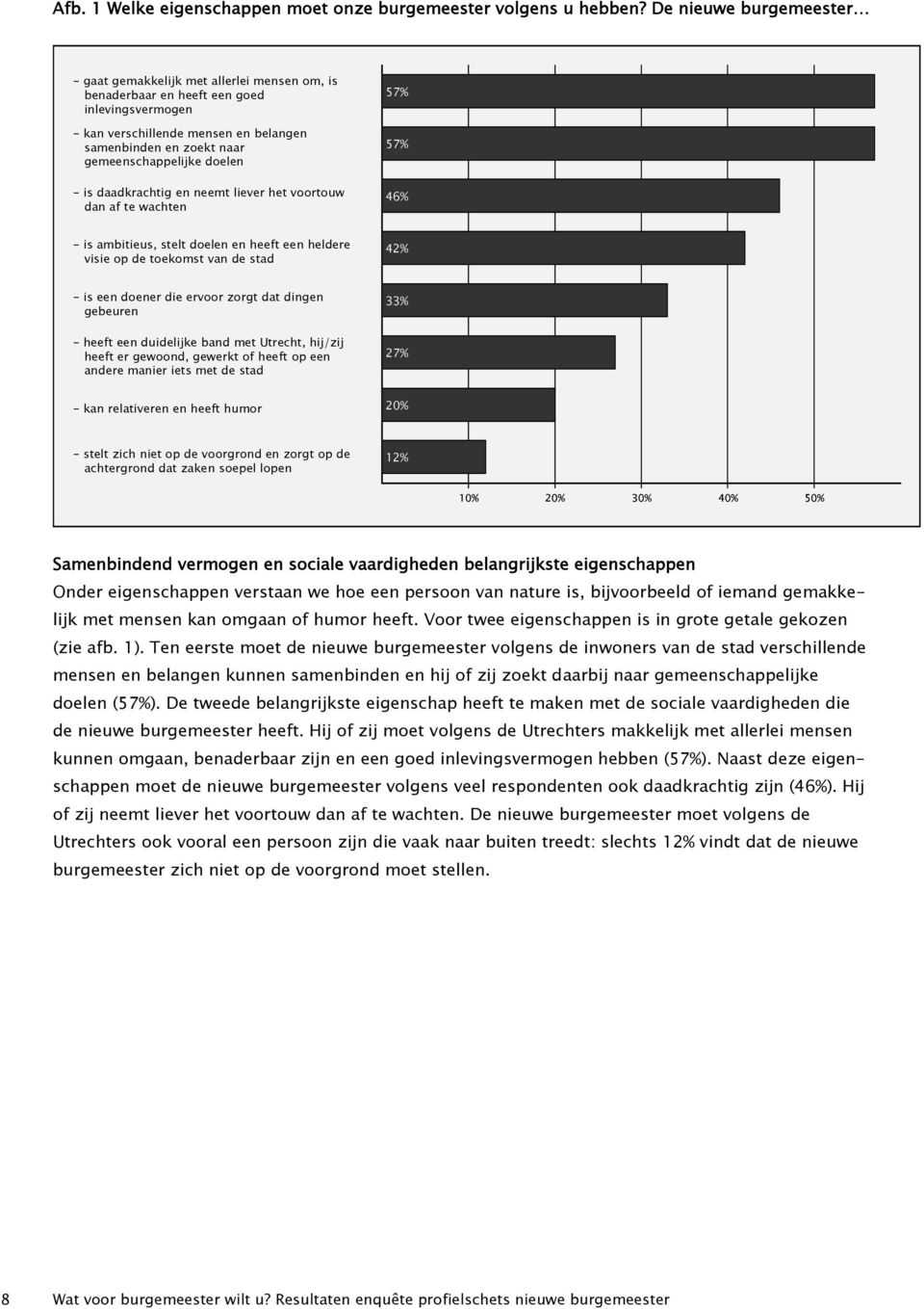 gemeenschappelijke doelen - is daadkrachtig en neemt liever het voortouw dan af te wachten 57% 57% 46% - is ambitieus, stelt doelen en heeft een heldere visie op de toekomst van de stad 42% - is een