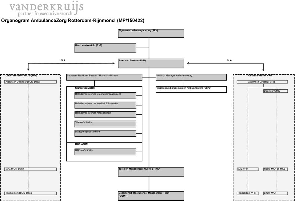 Informatiemanagement Verpleegkundig Specialisten Ambulancezorg (VSAz) Directeur GMK Beleidsmedewerker Kwaliteit & Innovatie Beleidsmedewerker Ketenpartners VIM-coördinator