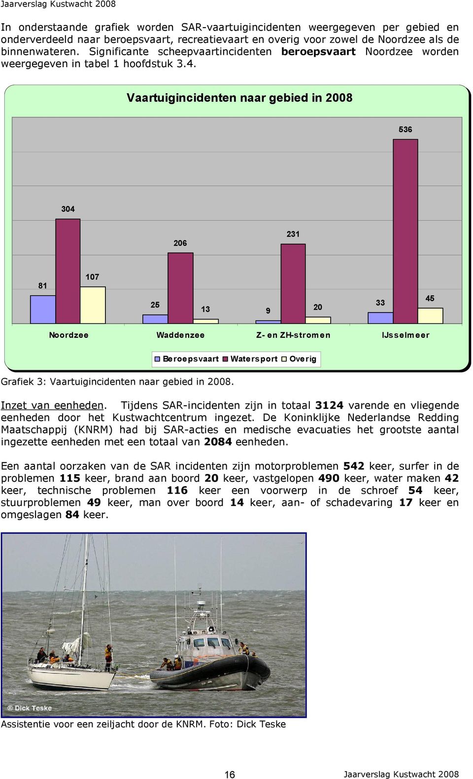 Vaartuigincidenten naar gebied in 2008 536 304 206 231 81 107 25 13 9 20 33 45 Noordzee Waddenzee Z- en ZH-stromen IJsselmeer Grafiek 3: Vaartuigincidenten naar gebied in 2008.