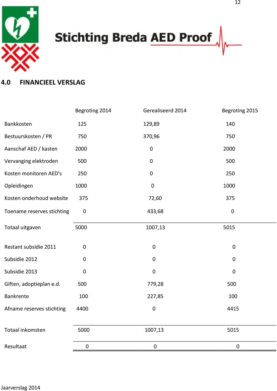 375 Toename reserves stichting 0 433,68 0 Totaal uitgaven 5000 1007,13 5015 Restant subsidie 2011 0 0 0 Subsidie 2012 0 0 0 Subsidie 2013 0 0 0