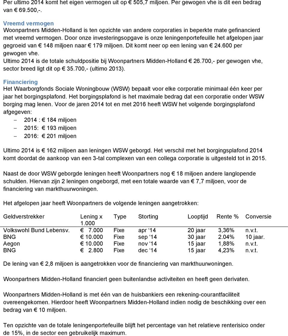 Door onze investeringsopgave is onze leningenportefeuille het afgelopen jaar gegroeid van 148 miljoen naar 179 miljoen. Dit komt neer op een lening van 24.600 per gewogen vhe.