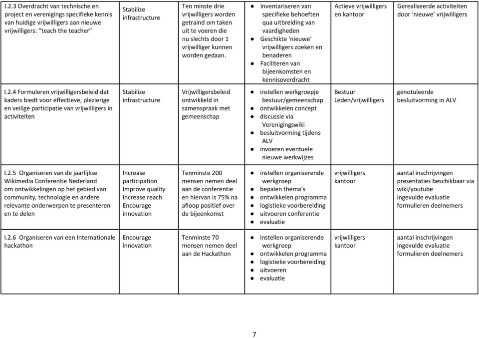 Inventariseren van specifieke behoeften qua uitbreiding van vaardigheden Geschikte nieuwe vrijwilligers zoeken en benaderen Faciliteren van bijeenkomsten en kennisoverdracht Actieve vrijwilligers en