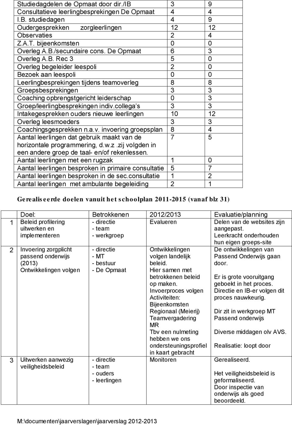 opbrengstgericht leiderschap 0 3 Groep/leerlingbesprekingen indiv.collega s 3 3 Intakegesprekken ouders nieuwe leerlingen 10 12 Overleg leesmoeders 3 3 Coachingsgesprekken n.a.v. invoering groepsplan 8 4 Aantal leerlingen dat gebruik maakt van de 7 5 horizontale programmering, d.