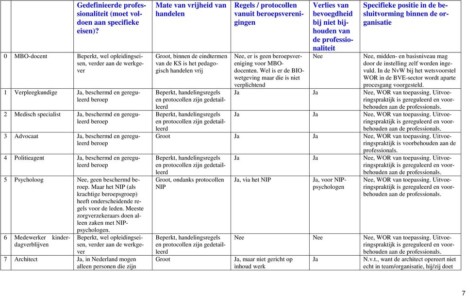 beschermd en gereguleerd beroep 4 Politieagent Ja, beschermd en gereguleerd beroep 5 Psycholoog Nee, geen beschermd beroep.