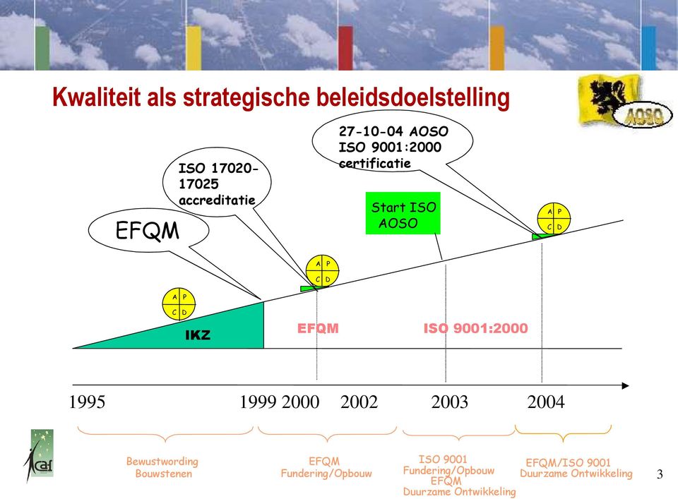 EFQM 1999 2000 Bewustwording Bouwstenen ISO 9001:2000 2002 EFQM Fundering/Opbouw 2003