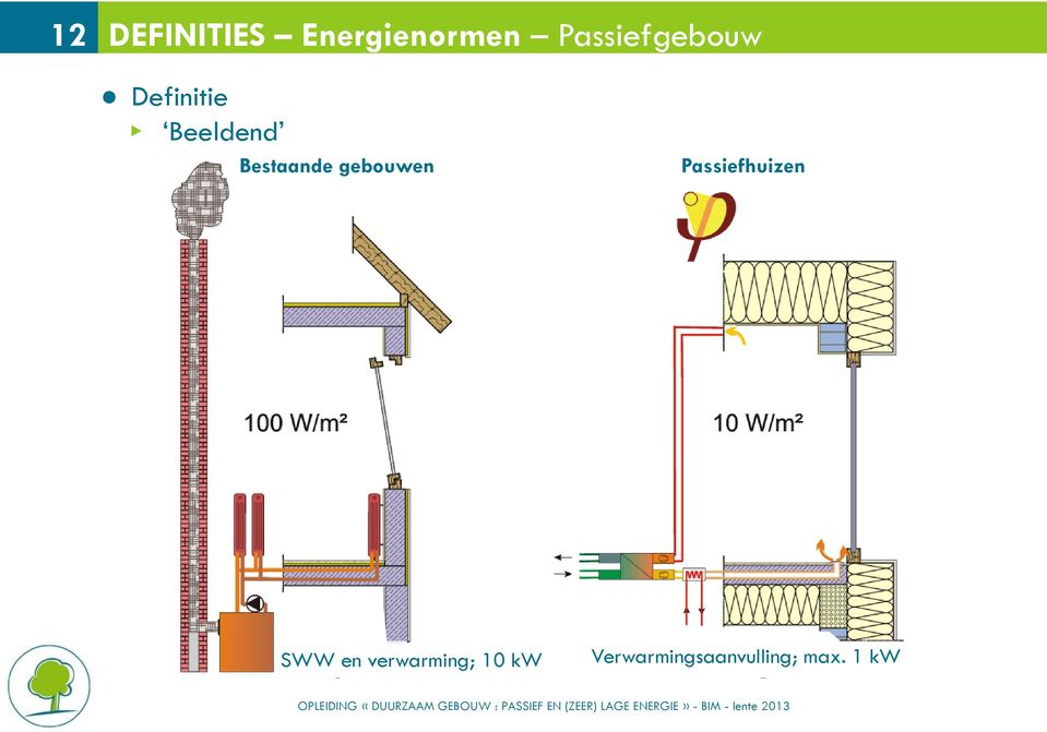 Bestaande gebouwen Passiefhuizen SWW