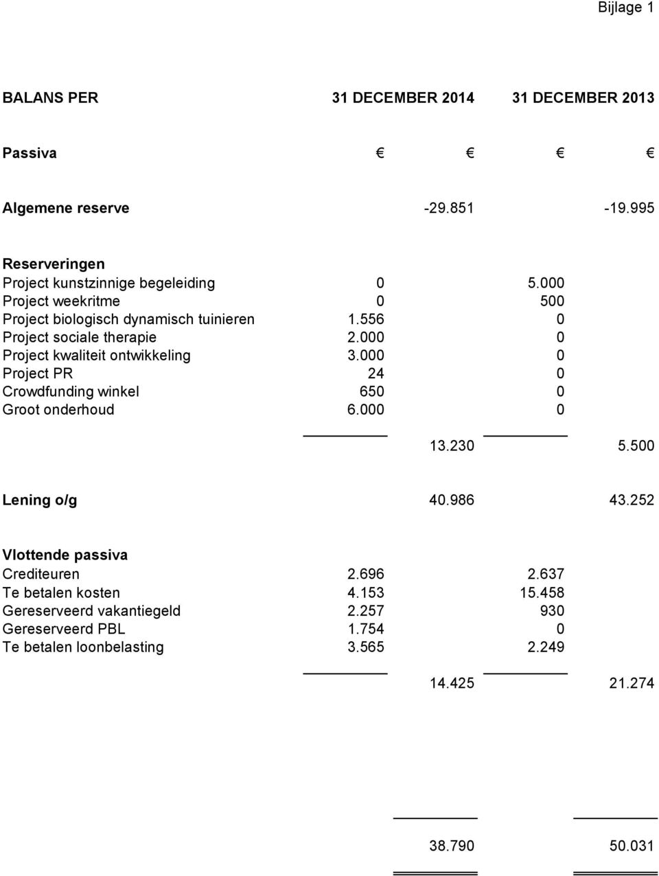 000 0 Project PR 24 0 Crowdfunding winkel 650 0 Groot onderhoud 6.000 0 13.230 5.500 Lening o/g 40.986 43.252 Vlottende passiva Crediteuren 2.696 2.