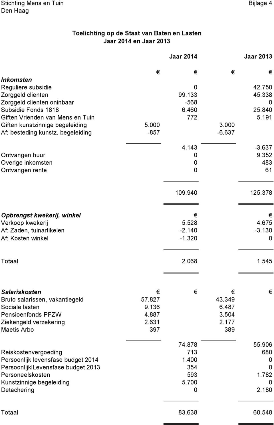 637 4.143-3.637 Ontvangen huur 0 9.352 Overige inkomsten 0 483 Ontvangen rente 0 61 109.940 125.378 Opbrengst kwekerij, winkel Verkoop kwekerij 5.528 4.675 Af: Zaden, tuinartikelen -2.140-3.